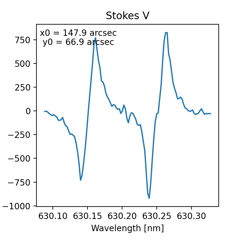 Plot of a StokesProfile